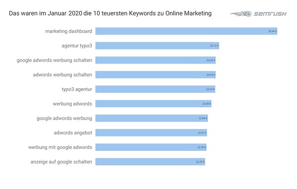 Online Marketing, Google Keywords, Google-Keywords, Google-Suchbegriffe