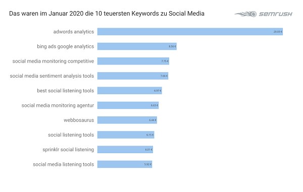 Social Media, Google Keywords, Google-Keywords, Google-Suchbegriffe