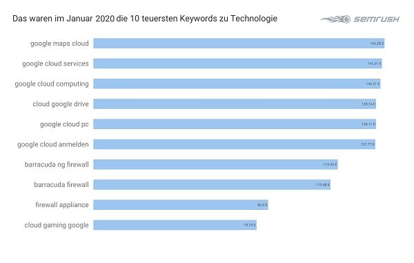 Technologie, Tech, Google Keywords, Google-Keywords, Google-Suchbegriffe