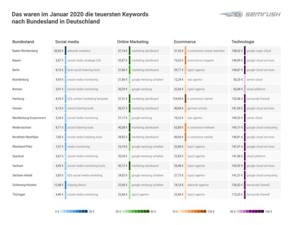 Google Keywords, Google-Keywords, Suchmaschinenmarkting, SEM, SEA