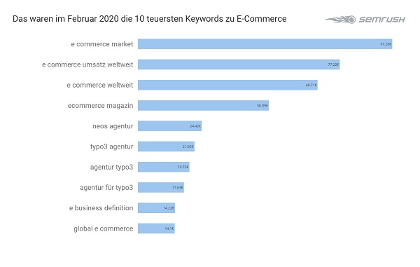 E-Commerce, Ecommerce, Google Keywords, Suchbegriffe, Google-Suchbegriffe, teuerste Google-Keywords