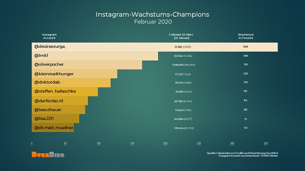 deutsche Influencer, deutsche Instagrammer, Instagram-Gewinner