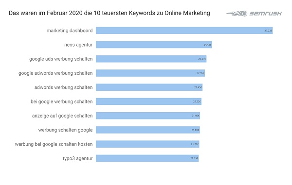 Online Marketing, Google Keywords, Suchbegriffe, Google-Suchbegriffe, teuerste Google-Keywords