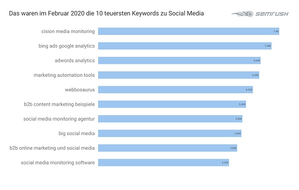 Social Media, Google Keywords, Suchbegriffe, Google-Suchbegriffe, teuerste Google-Keywords