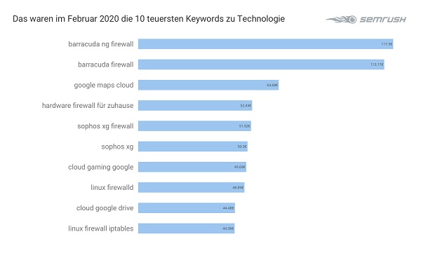 Technologie, Tech, Google Keywords, Suchbegriffe, Google-Suchbegriffe, teuerste Google-Keywords