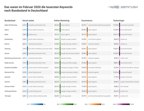 Google Keywords, Suchbegriffe, Google-Suchbegriffe, teuerste Google-Keywords