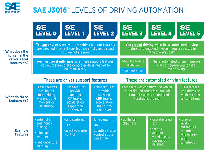 autonom, Autonomie-Level, SAE, Auto