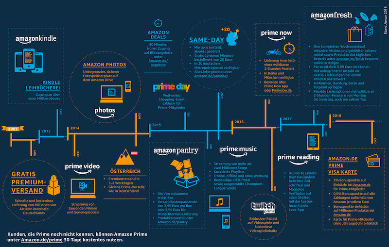 Die Entwicklung von Amazon Prime (Bild: Amazon)