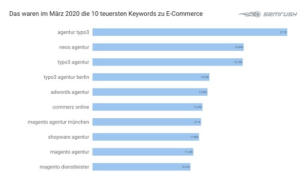 E-Commerce, Ecommerce, Google Keywords, teuerste Keywords, teuerste Google-Suchbegriffe, Google-Suche