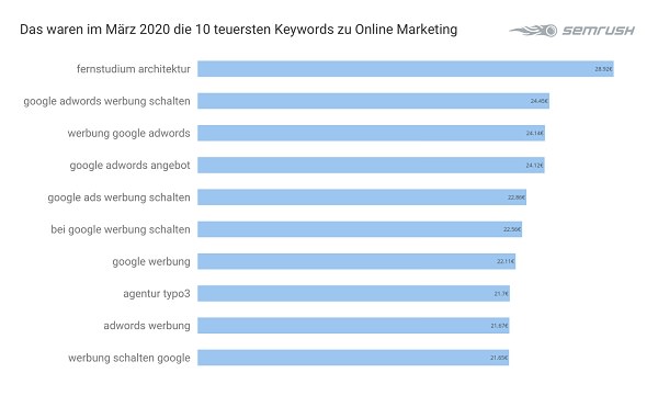 Online Marketing, Online-Marketing, Google Keywords, teuerste Keywords, teuerste Google-Suchbegriffe, Google-Suche