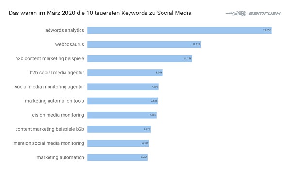 Social Media, Google Keywords, teuerste Keywords, teuerste Google-Suchbegriffe, Google-Suche