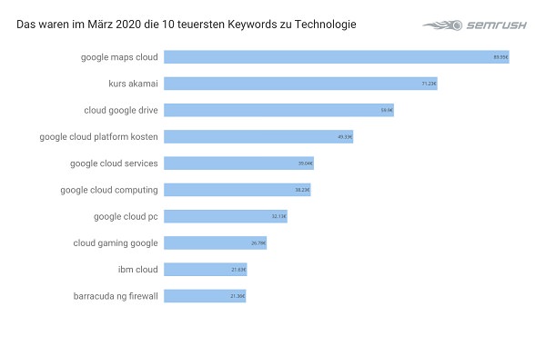 Technologie, Tech, Google Keywords, teuerste Keywords, teuerste Google-Suchbegriffe, Google-Suche