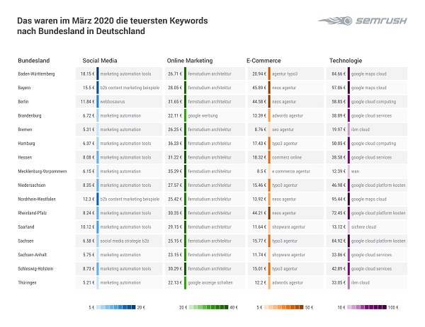 Google Keywords, teuerste Keywords, teuerste Google-Suchbegriffe, Google-Suche, Technologie, E-Commerce, Online Marketing, Social Media