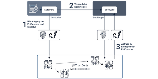 TrustCerts Ablauf