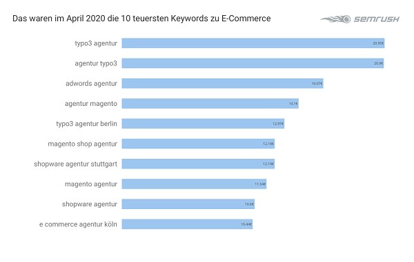 Google Keywords, Google-Werbung, Werbung bei Google, teuerste Keywords bei Google, E-Commerce