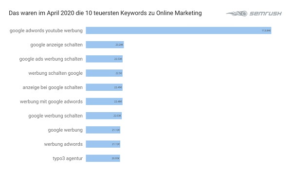 Google Keywords, Google-Werbung, Werbung bei Google, teuerste Keywords bei Google, Online Marketing, Online-Marketing