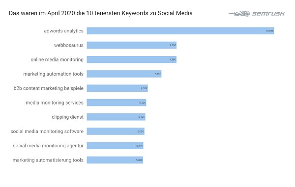 Google Keywords, Google-Werbung, Werbung bei Google, teuerste Keywords bei Google, Social Media