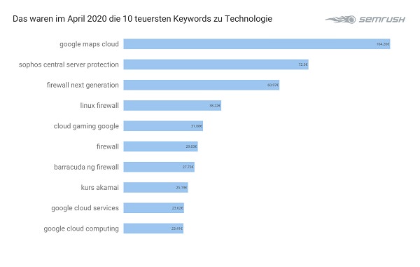 Google Keywords, Google-Werbung, Werbung bei Google, teuerste Keywords bei Google, Technologie, Tech