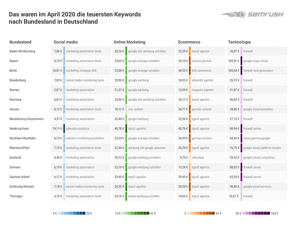 Google Keywords, Google-Werbung, Werbung bei Google, teuerste Keywords bei Google, 