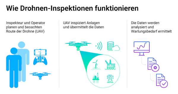 Softeq Remote Maintenance Drohnen