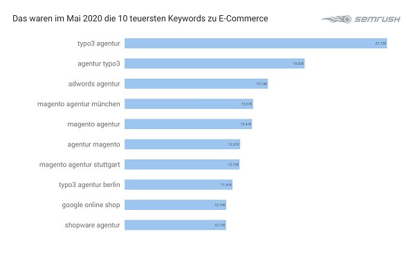 E-Commerce, Google-Suchanfragen, Google-Suche, Google Keywords, Google-Keywords, Google-Suchbegriffe