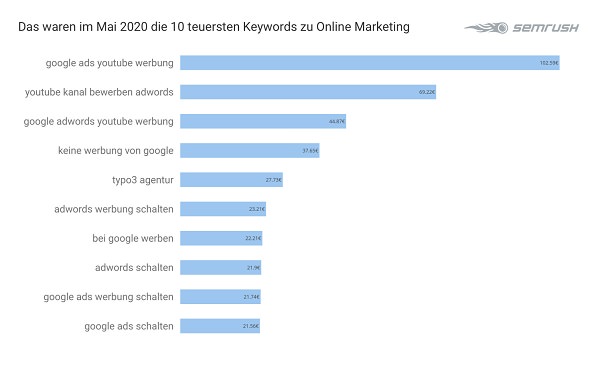 Online Marketing, Google-Suchanfragen, Google-Suche, Google Keywords, Google-Keywords, Google-Suchbegriffe