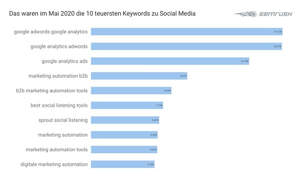 Social Media, Google-Suchanfragen, Google-Suche, Google Keywords, Google-Keywords, Google-Suchbegriffe