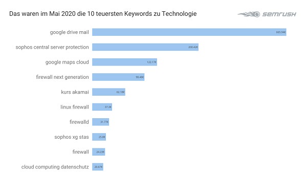 Technologie, Tech, Google-Suchanfragen, Google-Suche, Google Keywords, Google-Keywords, Google-Suchbegriffe