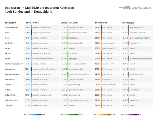 Google-Suchanfragen, Google-Suche, Google Keywords, Google-Keywords, Google-Suchbegriffe