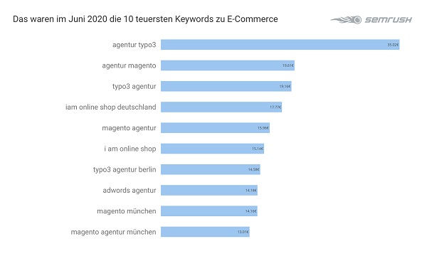 E-Commerce, Google-Anfragen, Google-Suchanfragen, Google-Suche