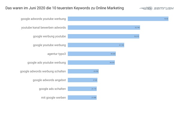 Online-Marketing, Online Marketing, Google-Anfragen, Google-Suchanfragen, Google-Suche