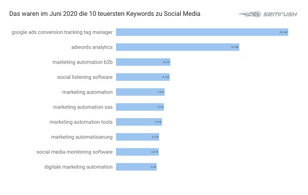 Social Media, Google-Anfragen, Google-Suchanfragen, Google-Suche