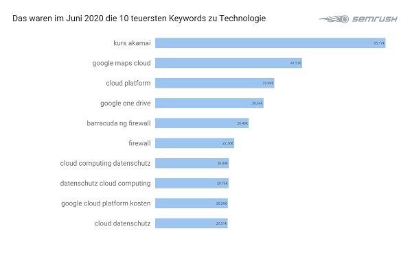 Technologie, Tech, Google-Anfragen, Google-Suchanfragen, Google-Suche