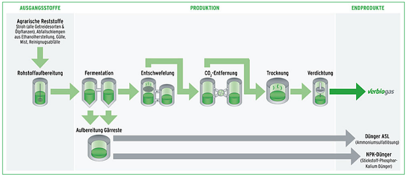 Verbio, Biogas, Stroh, Kraftstoff