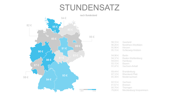 Stundensatz Freelancer Kompass 2020