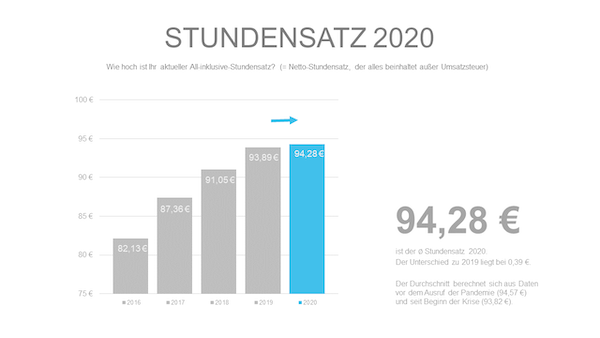 Stundensatz Freelancer Kompass 2020