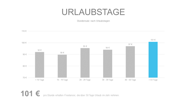 Zusammenhang Urlaub Stundensatz Freelancer Kompass