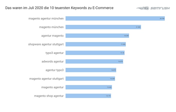 E-Commerce, Google-Keywords, teuerste Google-Anfragen, Google-Adwords-Analyse, Google-Ranking