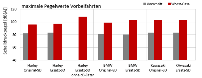 Lärmpegel, Pegel, Motorräder, Harley, BMW, Kawasaki