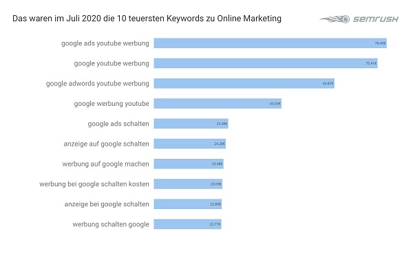 Online Marketing, Google-Keywords, teuerste Google-Anfragen, Google-Adwords-Analyse, Google-Ranking