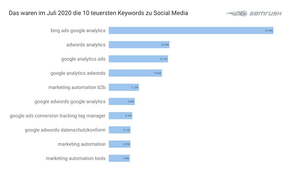 Social Media, Google-Keywords, teuerste Google-Anfragen, Google-Adwords-Analyse, Google-Ranking