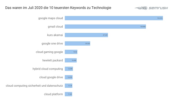 Technologie, Tech, Google-Keywords, teuerste Google-Anfragen, Google-Adwords-Analyse, Google-Ranking