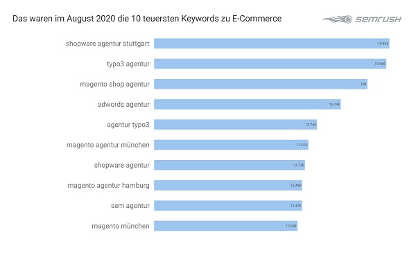 E-Commerce, Google-Keywords, teuerste Google-Keywords, Google-Keyword-Analyse, Google Keywords Analyse