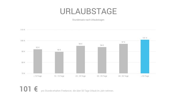 Freelancer-Kompass-2020-Stundensatz-Urlaubstage