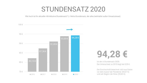 Freelancer-Kompass-2020-Stundensatz