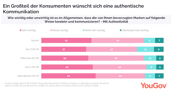 YouGov Marketing-Trends