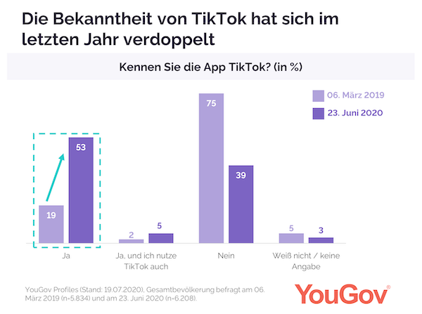 YouGov Marketing-Trends