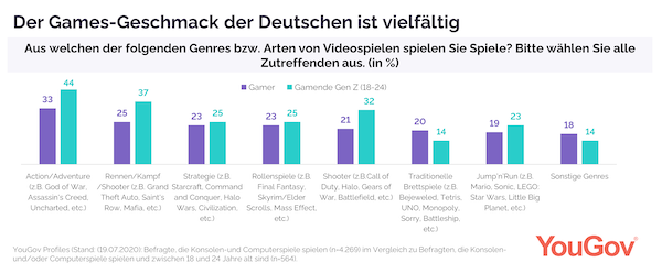 YouGov Marketing-Trends