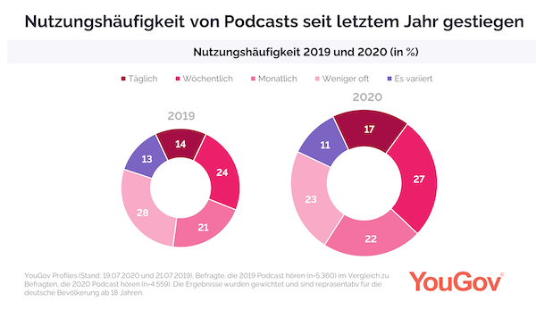 YouGov Marketeer