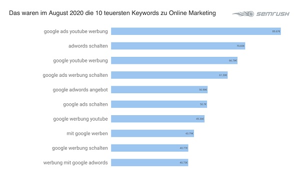 Online Marketing, Google-Keywords, teuerste Google-Keywords, Google-Keyword-Analyse, Google Keywords Analyse